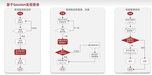 Redis實戰(zhàn) 基于短信登錄的信息系統(tǒng)集成服務(wù)設(shè)計與實現(xiàn)